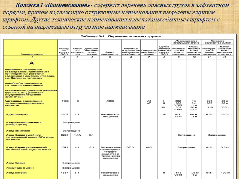 Колонка 1 «Наименование» - содержит перечень опасных грузов в алфавитном порядке, причем надлежащие отгрузочные
